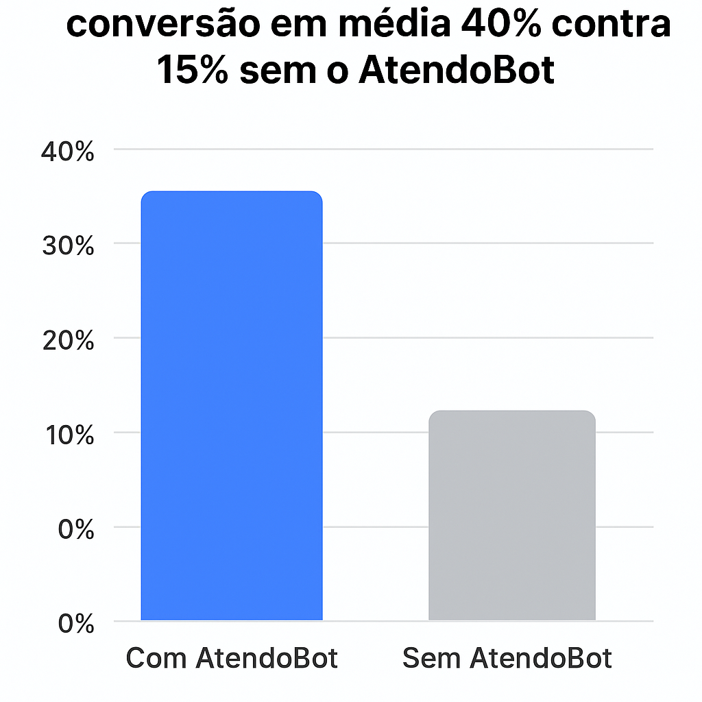 Gráfico: +40 % de conversão com AtendoBot vs 15 % sem ele